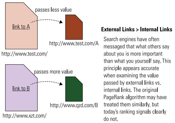 External link chất lượng hơn internal link